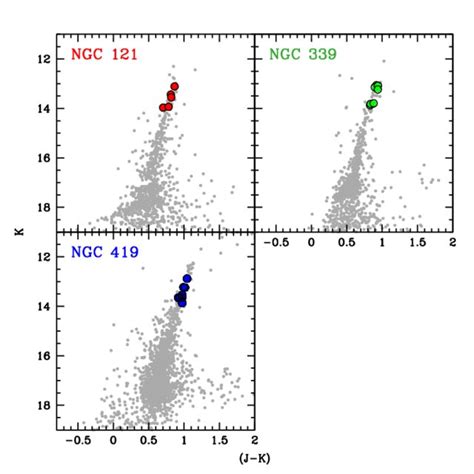 K J−k S Colour Magnitude Diagrams Of The Three Smc Gcs Are Plotted