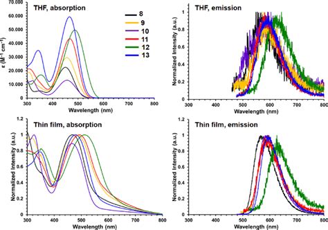 Uv−vis Absorption And Emission Spectra Of Bodihys 8−13 Download