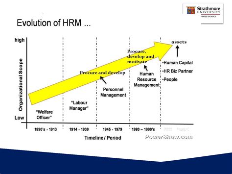 SOLUTION SU Evolution Of Human Resource Management Presentation