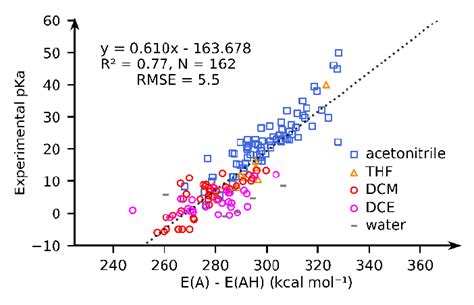 Figure Si Experimental Pka Vs Dft Gfn Xtb Computed Solvated Pa