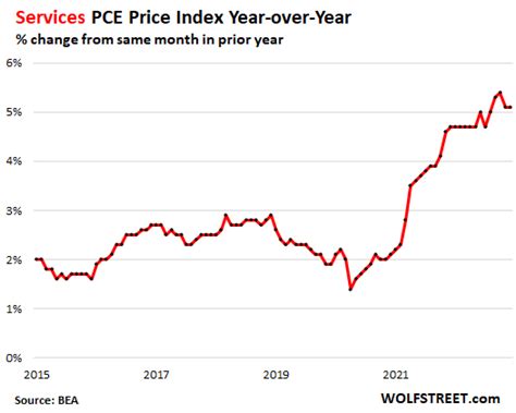 Services PCE Price Index Spikes, But Goods PCE Price Index Falls as Energy Prices Plunge: Core ...