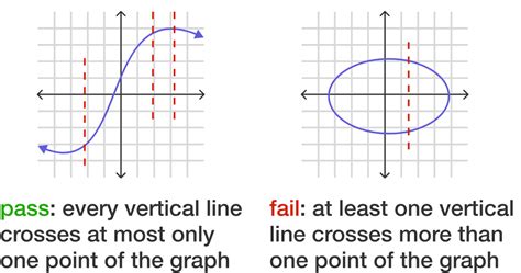 Identifying Functions Brilliant Math And Science Wiki