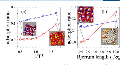 Figure From Tunable Primary And Secondary Encapsulation Of A Charged