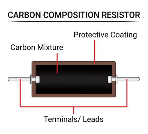 Structure of Carbon Composition Resistor. Electronic Component ...