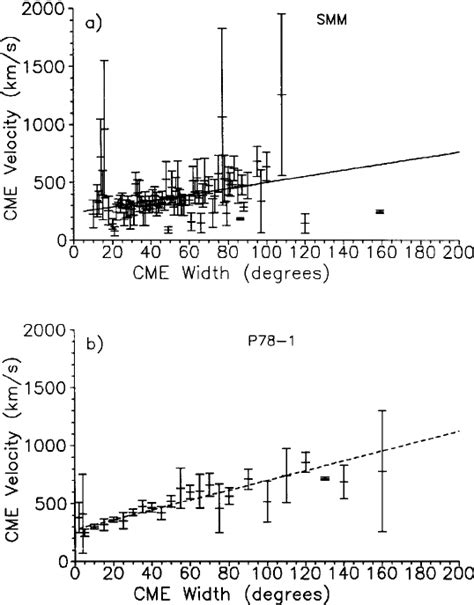 The CME Velocity V As A Function Of The CME Angular Width W For