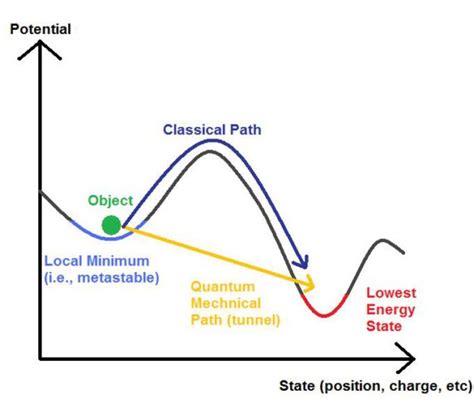 Quantum Tunneling Explained A Way To Time Travel Your Time Travel