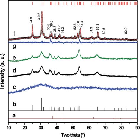 Shows The XRD Patterns Of An Un Calcined Sample Curve C And For The