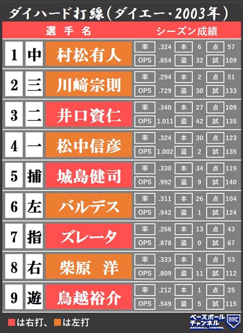 火力max記憶に新しい最強打線5選。一時代を築いたプロ野球史に残る強力な“超攻撃型布陣” ベースボールチャンネル