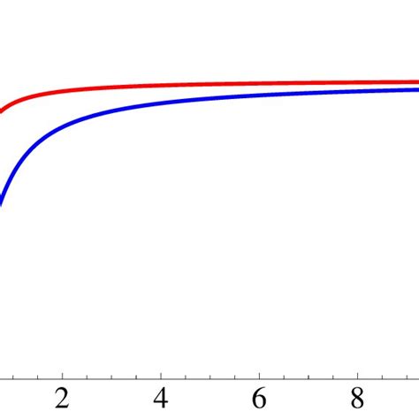 Scalar Profile The Red Curve Corresponds To R 4 And The Blue One To Download Scientific