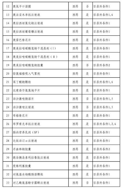 344个品种入围2022年国家医保谈判药品审查名单（含目录） 行业要闻