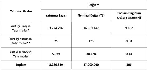 Dofer Yapı halka arz sonuçları açıklandı Yazar Investing