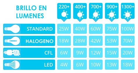 Tabla de conversión de lúmenes a vatios