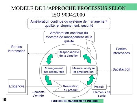 Ivvq Dans Le Processus Syst Me Free