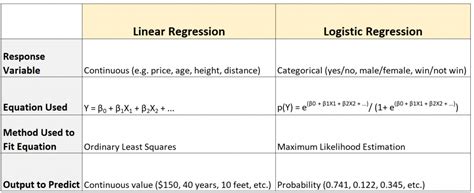 Logistic Regression Vs Linear Regression The Key Differences