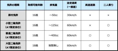 【バイク免許取得ガイド】二輪免許の種類から合宿・通学の違いまで解説 パルの合宿免許