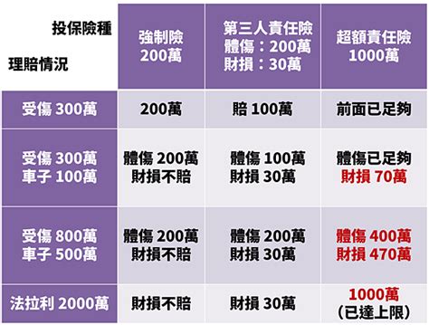 Money錢雜誌─【超額責任險】是什麼？你一定要知道的汽車保險─保經大仁