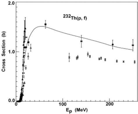 Calculated Double Differential Cross Sections Of Triton Emission Solid