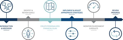 Mcgill Junge Wealth Management 19 Our Planning Process Clive Ia