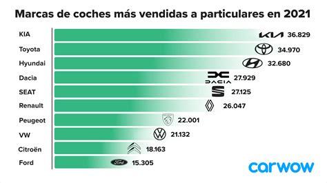 Marcas De Coches Más Vendidas De España En 2021 Carwow