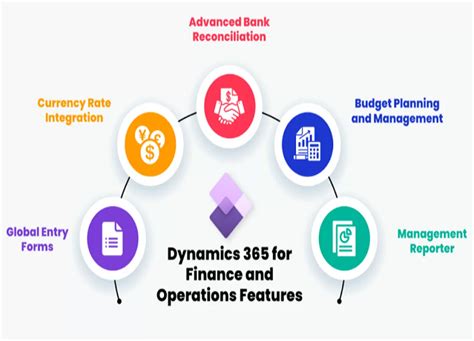 Microsoft Dynamics 365 Finance And Operations Demo And Pricing