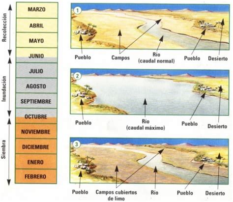 Historia Primer Año Ciclo del Río Nilo