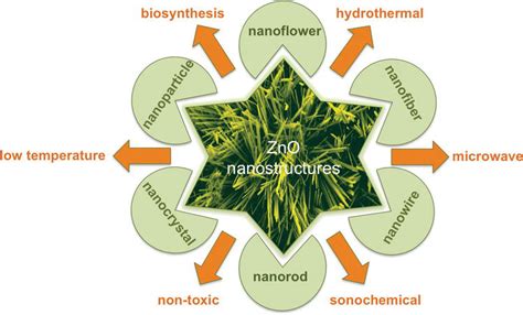 Green Synthesis of Zinc Oxide Nanostructures | IntechOpen