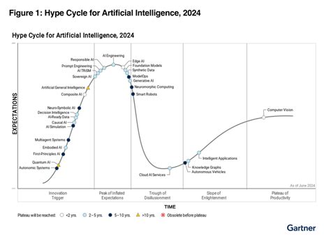 Gartner Ai Hype Cycle 2024 Roadmap Pam Lavina