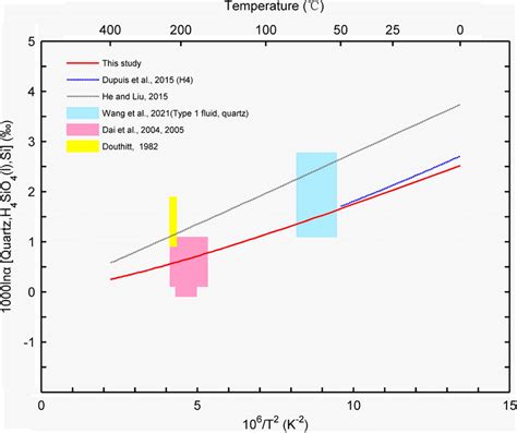 Theoretical Si Isotope Equilibrium Fractionation Factors Between Quartz Download Scientific