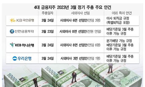 金융이사 금융지주 주총 돌입‘지배구조법 개정에 침묵의 사외이사 변할까