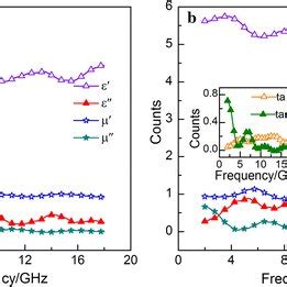 The Permittivity And Permeability Spectra Of The A Annealed NP I And B