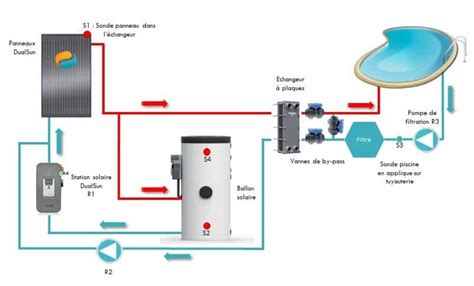 Le Chauffage Solaire Pour Piscine Guide