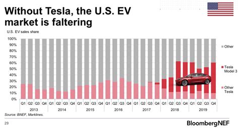 Tesla Owns More Than Half The Us Market Keeps Electric Car Sales