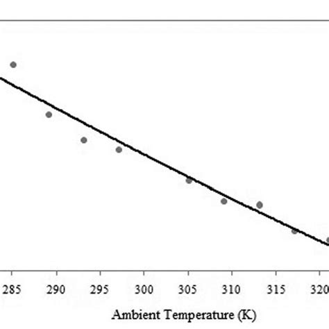 Variation In Isentropic Efficiency With The Inlet Air Temperature Of Download Scientific