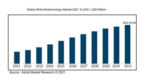 The Global White Biotechnology Market 2021 2031 USD Million