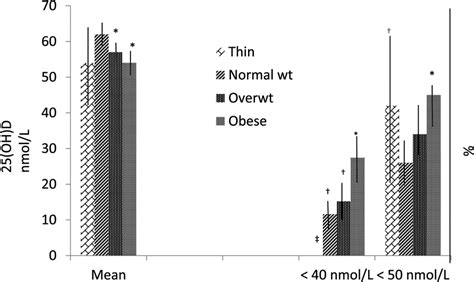 Mean Confidence Interval Of Plasma Hydroxyvitamin D Nmol L