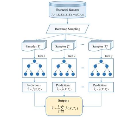 Diagram of random forest regression 3.3.2. Dung beetle optimization... | Download Scientific Diagram