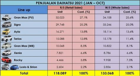 Penjualan Daihatsu Capai 118 Ribu Unit Hingga Oktober 2021 NMAA