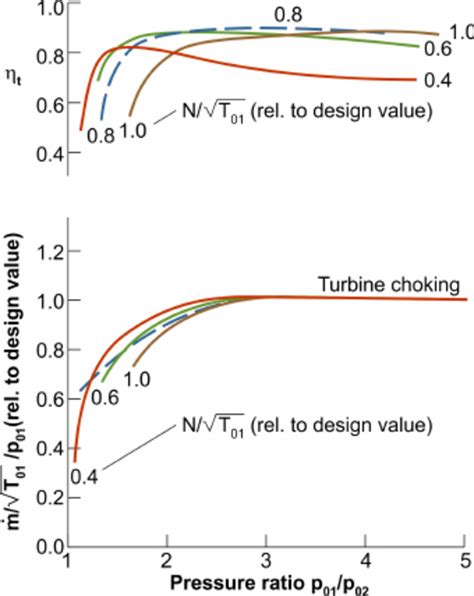 Turbine Characteristics Curves Download Scientific Diagram