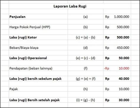 Cara Menghitung Laba Setelah Pajak Homecare24