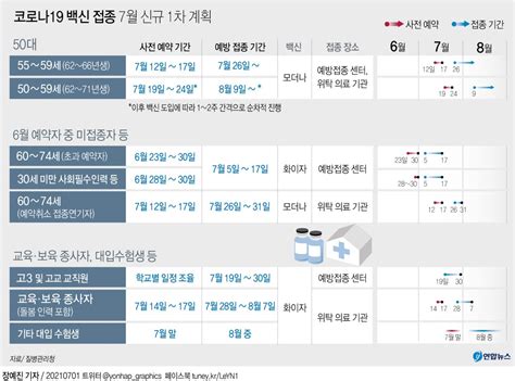 그래픽 코로나19 백신 접종 7월 신규 1차 계획 연합뉴스