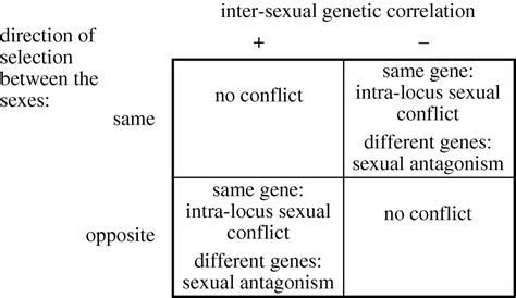 Intra Locus Sexual Conflict And Sexually Antagonistic Genetic Variation