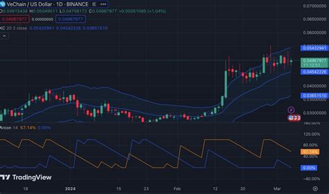 VeChain S Analysis VETs Bull Run Looms Despite Bearish Fall