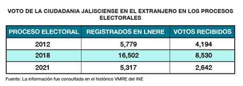 Te Extra O Jalisco Datos Estad Sticos Instituto Electoral Y De