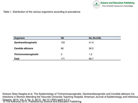 Table 1 Distribution Of The Various Organisms According To Prevalence Ppt Download