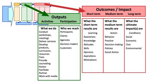 Outputs Vs Outcomes Enhancing Program Performance With Logic Models