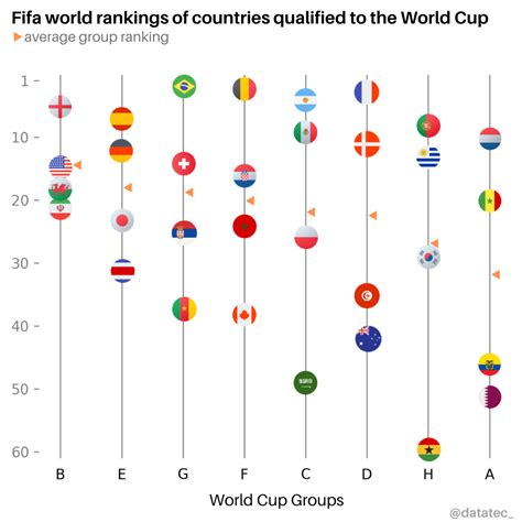 Beautiful Infographic Of The World Group Groups Fifa Rankings R Worldcup