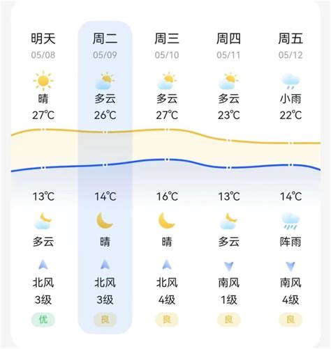 下周开启升温模式 锦州最高气温将达27℃腾讯新闻