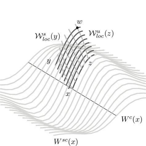 W S F And W U F Are Jointly Integrable At X Download Scientific Diagram