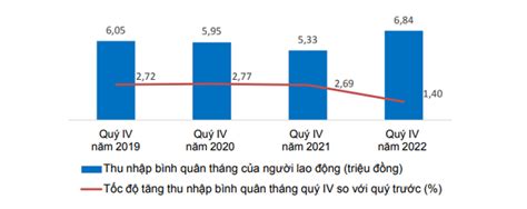 Năm 2022 thu nhập bình quân của lao động đạt 6 7 triệu đồng tháng Bò