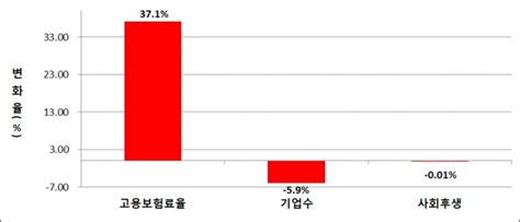 파이터치연구원 “실업급여 확대정책으로 고용보험료 늘고 일자리 줄어” Kns뉴스통신